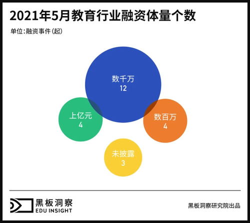 5月教育行业融资报告 23家企业共融资13.24亿元,企业服务赛道热度依旧